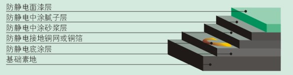 环氧树脂防静电地坪(图2)