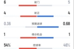 米兰半场暂0-2亚特兰大数据:射门6-5,射正4-4,控球率54%-46%